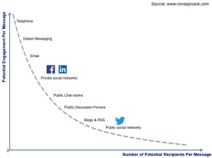 Social Tech Engagement