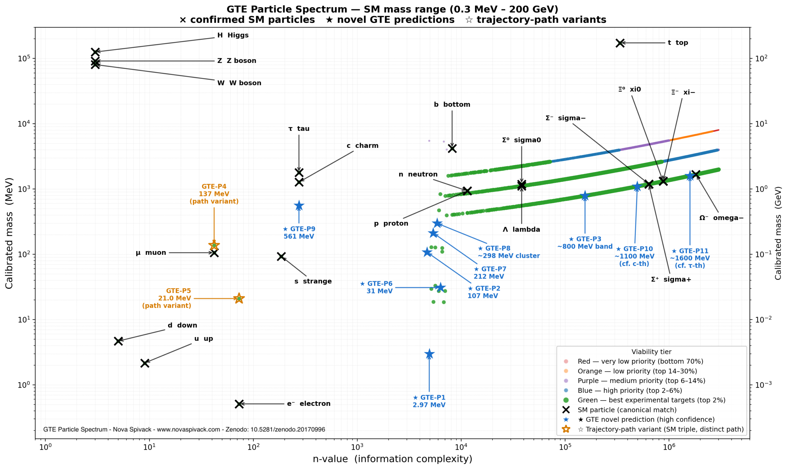 GTE particle spectrum at n=10 zoomed to the Standard Model mass range, showing all known SM particles ranking in the Green viability tier alongside novel GTE candidate states