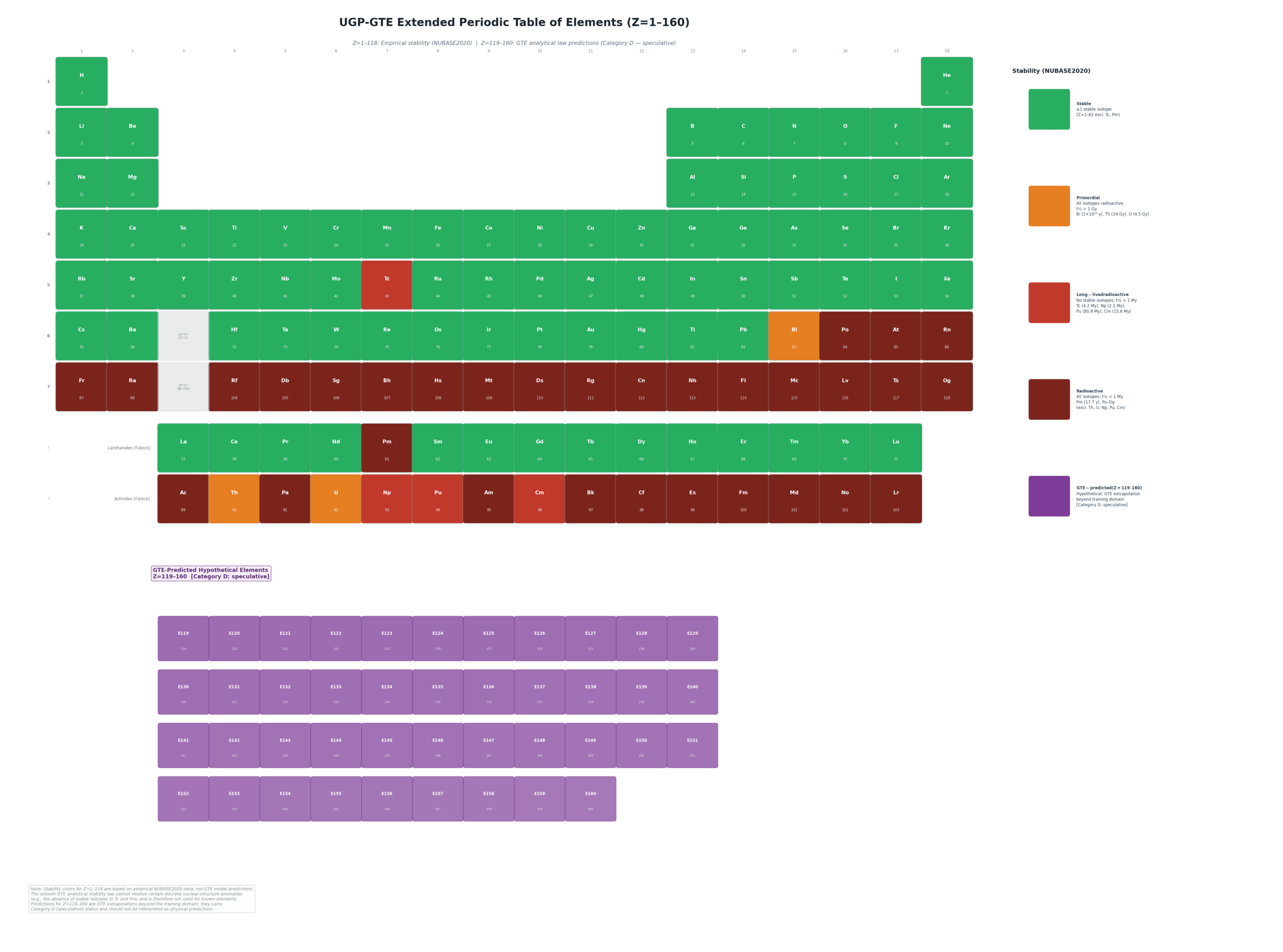 UGP-GTE Extended Periodic Table of Elements (Z=1-160). Z=1-118: empirical stability from NUBASE2020. Z=119-160: GTE analytical law predictions (Category D — speculative hypothetical elements). Color legend: green (stable), orange (primordial), dark red (long-lived/radioactive), purple (GTE-predicted hypothetical).